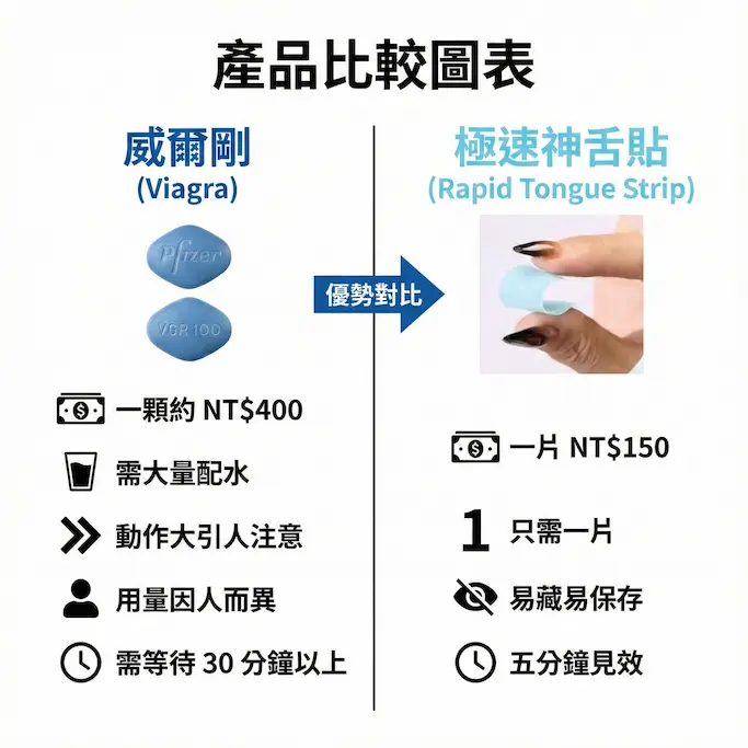 威而鋼 Viagra口溶膜30mg加強版新一代口溶閃充科技(3盒15片):圖片 3